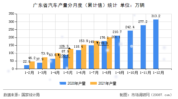 广东省汽车产量分月度（累计值）统计