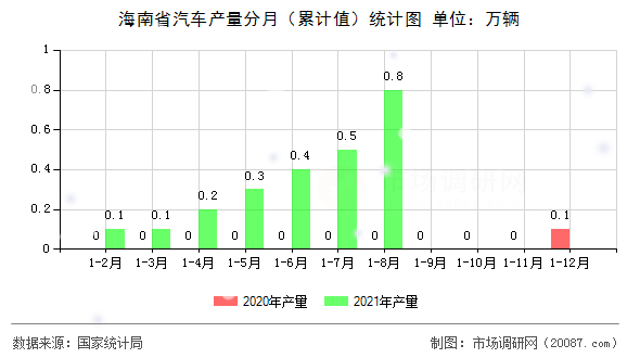 海南省汽车产量分月（累计值）统计图