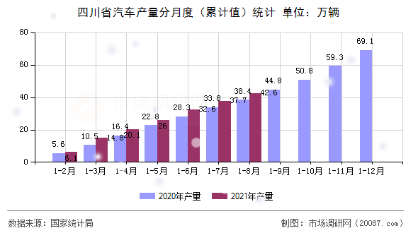 四川省汽车产量分月度（累计值）统计