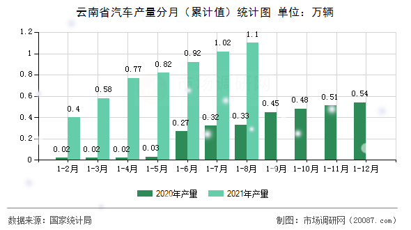 云南省汽车产量分月（累计值）统计图