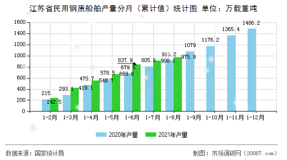 江苏省民用钢质船舶产量分月（累计值）统计图