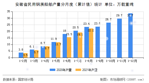 安徽省民用钢质船舶产量分月度(累计值)统计 安徽省民用钢质船舶产量分月度(累计值)统计