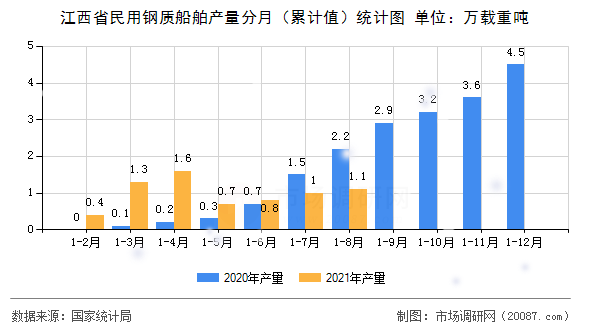 江西省民用钢质船舶产量分月（累计值）统计图