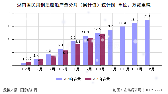 湖南省民用钢质船舶产量分月（累计值）统计图
