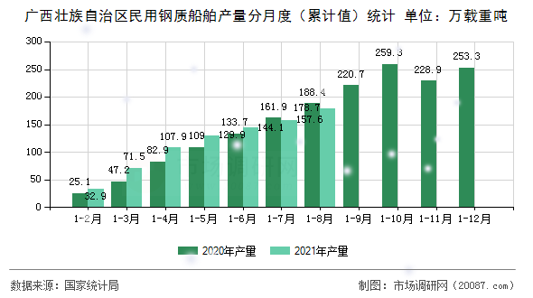 广西壮族自治区民用钢质船舶产量分月度(累计值)统计 广西壮族自治区民用钢质船舶产量分月度(累计值)统计