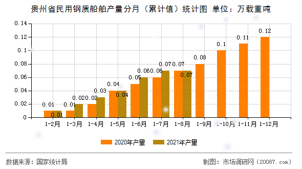 贵州省民用钢质船舶产量分月（累计值）统计图