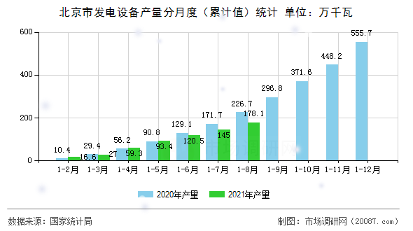 北京市发电设备产量分月度（累计值）统计