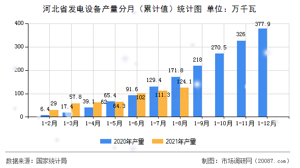 河北省发电设备产量分月(累计值)统计图 河北省发电设备产量分月(累计值)统计图