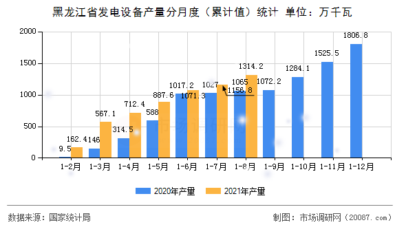 黑龙江省发电设备产量分月度（累计值）统计