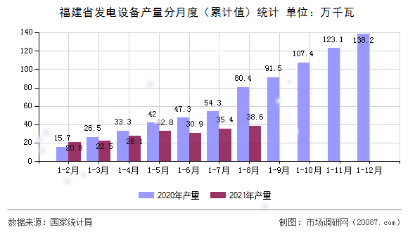 福建省发电设备产量分月度（累计值）统计