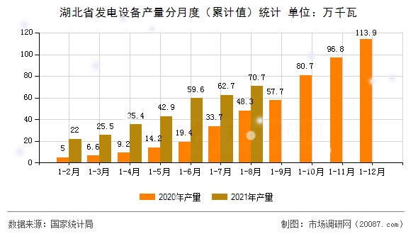 湖北省发电设备产量分月度（累计值）统计