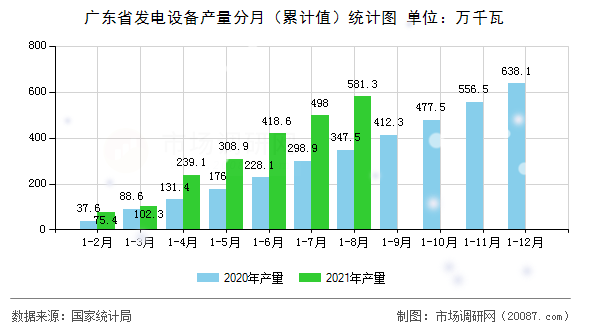 广东省发电设备产量分月(累计值)统计图 广东省发电设备产量分月(累计值)统计图
