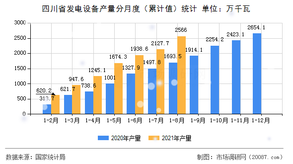 四川省发电设备产量分月度(累计值)统计 四川省发电设备产量分月度(累计值)统计