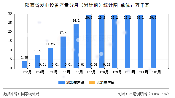 陕西省发电设备产量分月（累计值）统计图