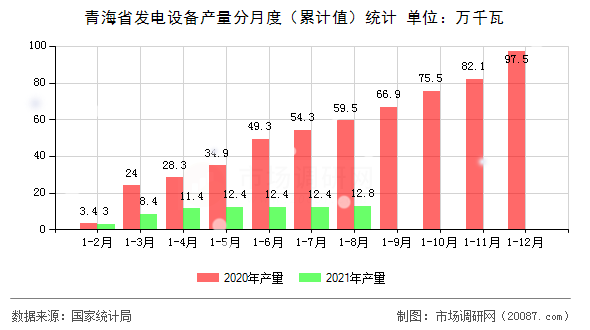 青海省发电设备产量分月度（累计值）统计