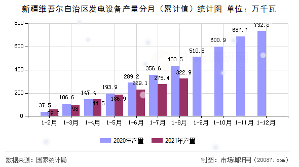 新疆维吾尔自治区发电设备产量分月（累计值）统计图