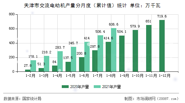 天津市交流电动机产量分月度(累计值)统计 天津市交流电动机产量分月度(累计值)统计