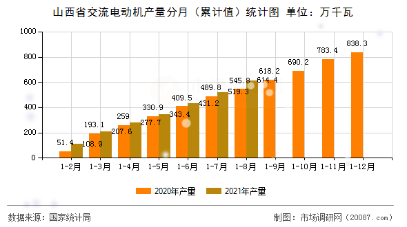 山西省交流电动机产量分月(累计值)统计图 山西省交流电动机产量分月(累计值)统计图