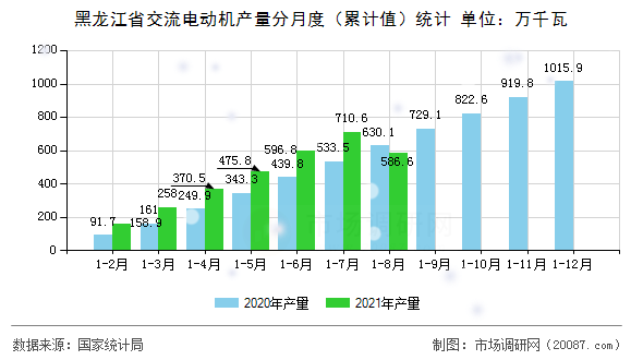 黑龙江省交流电动机产量分月度（累计值）统计