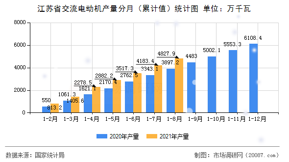江苏省交流电动机产量分月(累计值)统计图 江苏省交流电动机产量分月(累计值)统计图
