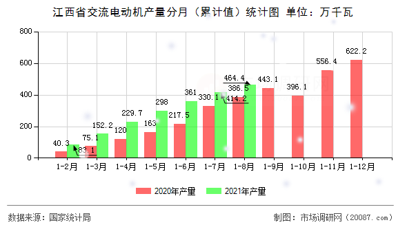 江西省交流电动机产量分月(累计值)统计图 江西省交流电动机产量分月(累计值)统计图