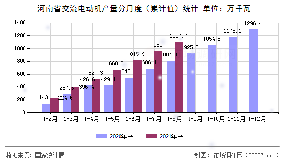 河南省交流电动机产量分月度(累计值)统计 河南省交流电动机产量分月度(累计值)统计