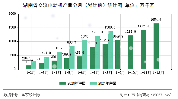 湖南省交流电动机产量分月（累计值）统计图