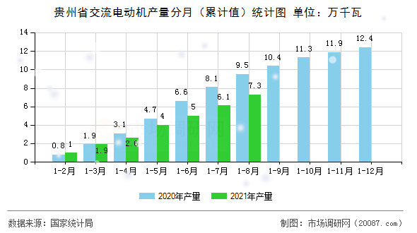贵州省交流电动机产量分月（累计值）统计图