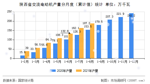 陕西省交流电动机产量分月度(累计值)统计 陕西省交流电动机产量分月度(累计值)统计