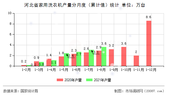 河北省家用洗衣机产量分月度(累计值)统计 河北省家用洗衣机产量分月度(累计值)统计