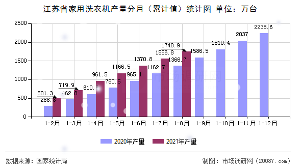 江苏省家用洗衣机产量分月（累计值）统计图