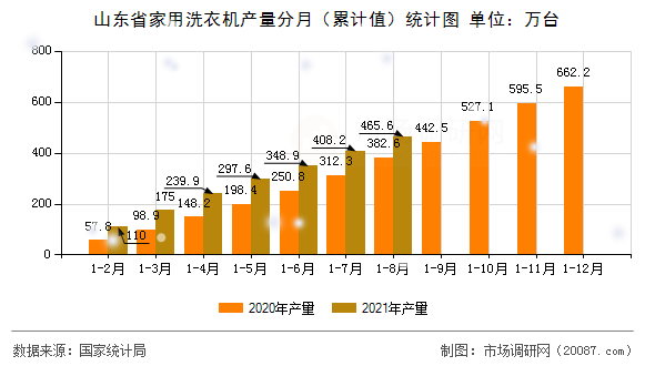 山东省家用洗衣机产量分月(累计值)统计图 山东省家用洗衣机产量分月(累计值)统计图