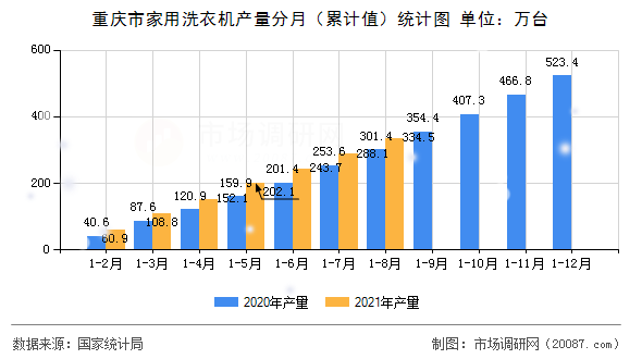 重庆市家用洗衣机产量分月（累计值）统计图