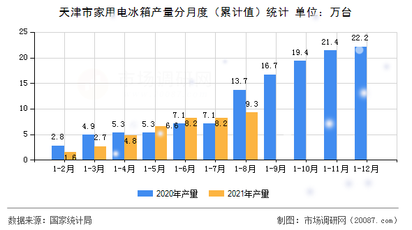 天津市家用电冰箱产量分月度(累计值)统计 天津市家用电冰箱产量分月度(累计值)统计