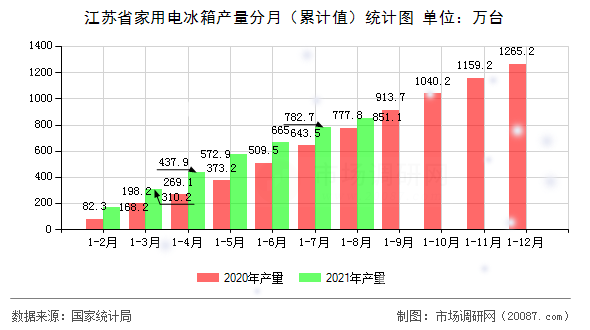 江苏省家用电冰箱产量分月（累计值）统计图