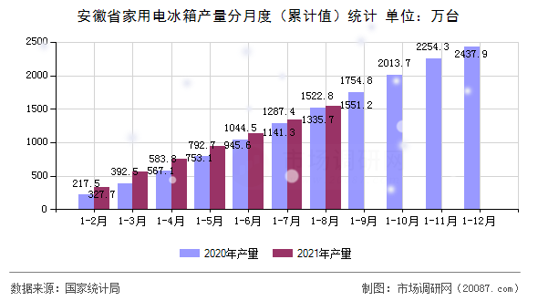 安徽省家用电冰箱产量分月度(累计值)统计 安徽省家用电冰箱产量分月度(累计值)统计