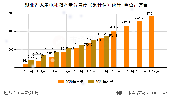 湖北省家用电冰箱产量分月度(累计值)统计 湖北省家用电冰箱产量分月度(累计值)统计