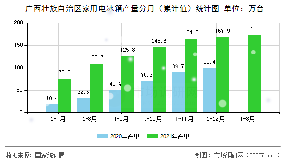 广西壮族自治区家用电冰箱产量分月（累计值）统计图