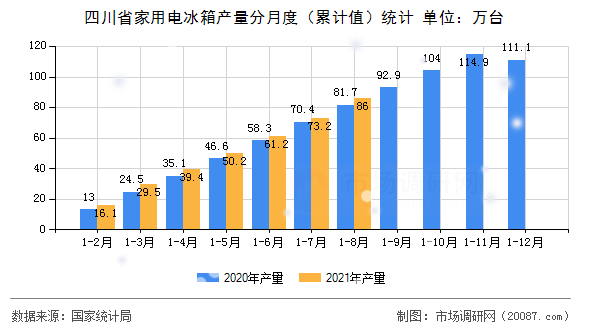四川省家用电冰箱产量分月度（累计值）统计