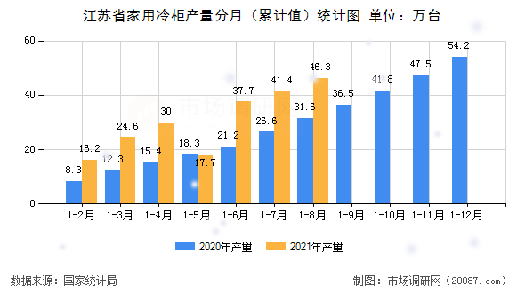 江苏省家用冷柜产量分月（累计值）统计图