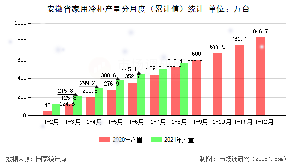 安徽省家用冷柜产量分月度(累计值)统计 安徽省家用冷柜产量分月度(累计值)统计