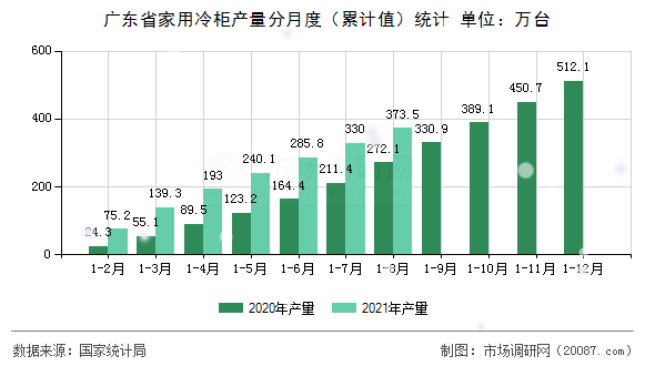 广东省家用冷柜产量分月度(累计值)统计 广东省家用冷柜产量分月度(累计值)统计