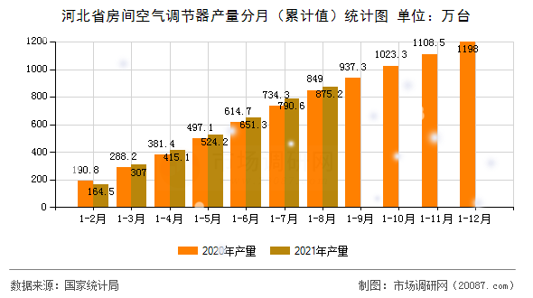 河北省房间空气调节器产量分月(累计值)统计图 河北省房间空气调节器产量分月(累计值)统计图