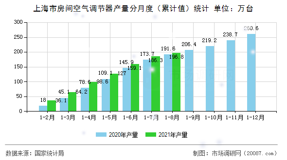 上海市房间空气调节器产量分月度(累计值)统计 上海市房间空气调节器产量分月度(累计值)统计