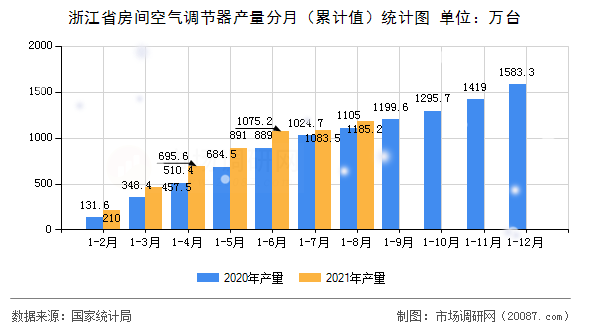 浙江省房间空气调节器产量分月（累计值）统计图