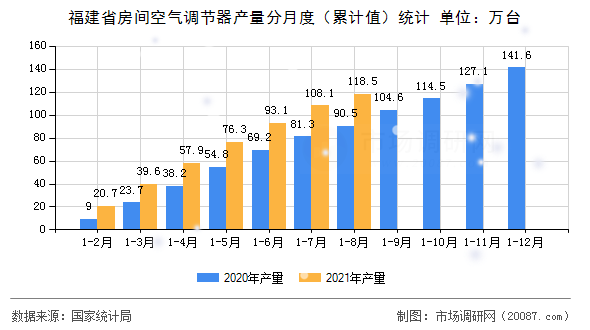 福建省房间空气调节器产量分月度（累计值）统计