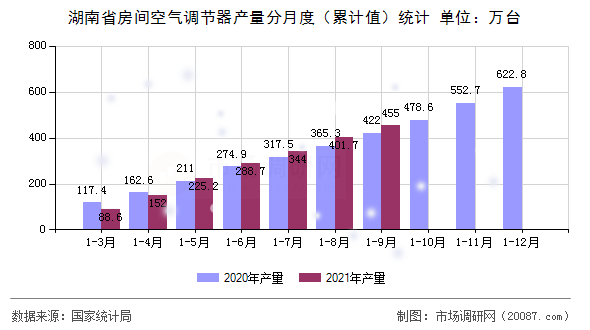 湖南省房间空气调节器产量分月度（累计值）统计