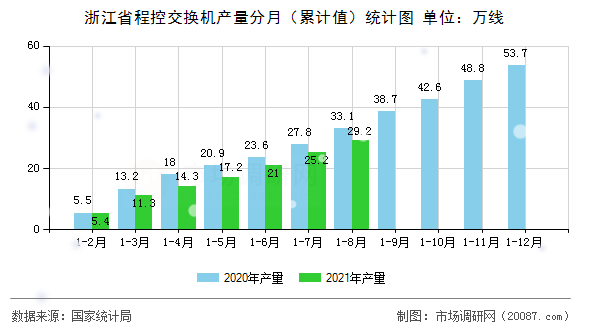 浙江省程控交换机产量分月（累计值）统计图