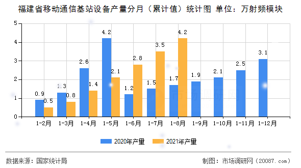 福建省移动通信基站设备产量分月（累计值）统计图