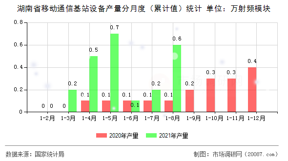 湖南省移动通信基站设备产量分月度(累计值)统计 湖南省移动通信基站设备产量分月度(累计值)统计